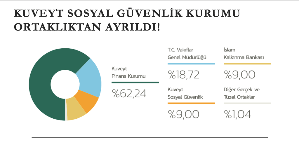 Kuveyt Türk’ün ortaklık yapısı değişti
