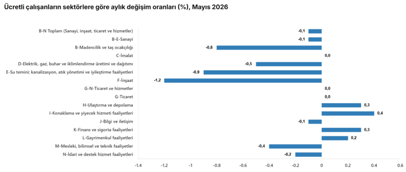 Ücretli çalışan sayısı aylık değişim grafiği