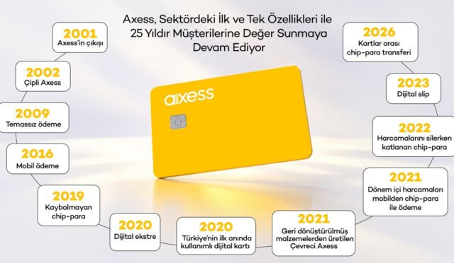 Axess 25 Yaşında: Online Harcamaların Payı Yüzde 40’a Yaklaştı, QR Ödemeler 3,5 Kat Büyüyor