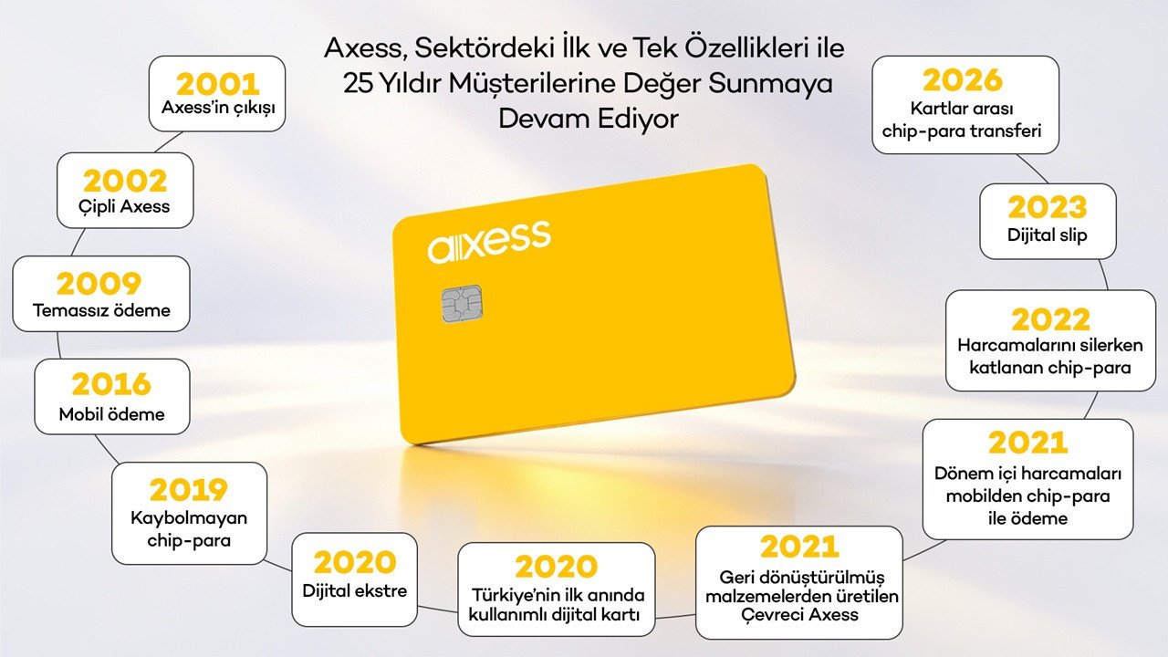 Axess 25 Yaşında: Online Harcamaların Payı Yüzde 40’a Yaklaştı, QR Ödemeler 3,5 Kat Büyüyor